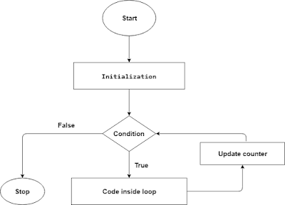 For loop in Java ~ Automation Warrior