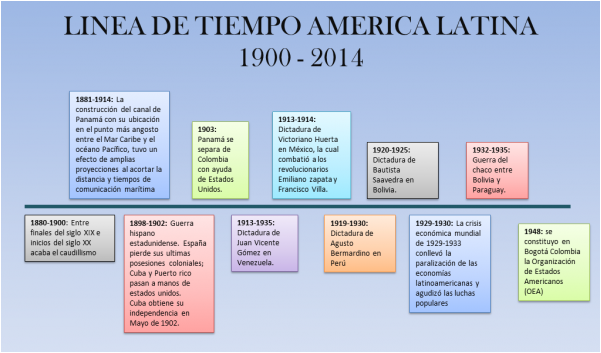 globalizaci-n-america-latina-1900-2014-linea-del-tiempo-1900-2014