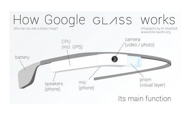 Image: How Google Glass Works