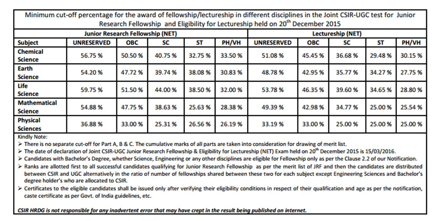 59.75 The cut off Percentage of CSIR UGC NET JRF Life Sciences