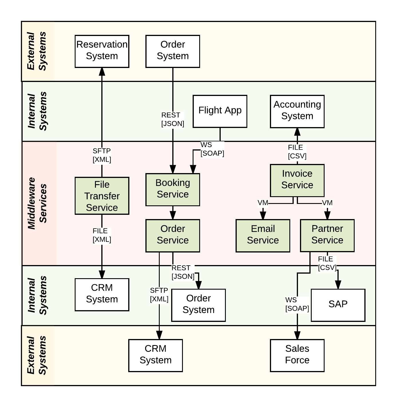 System Integration Process Flow Diagram - Tabitomo