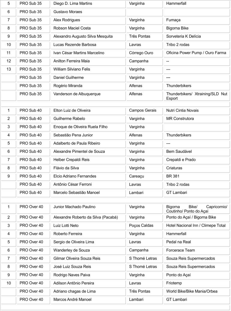 Desafio Podium de MTB Marathon foi sucesso