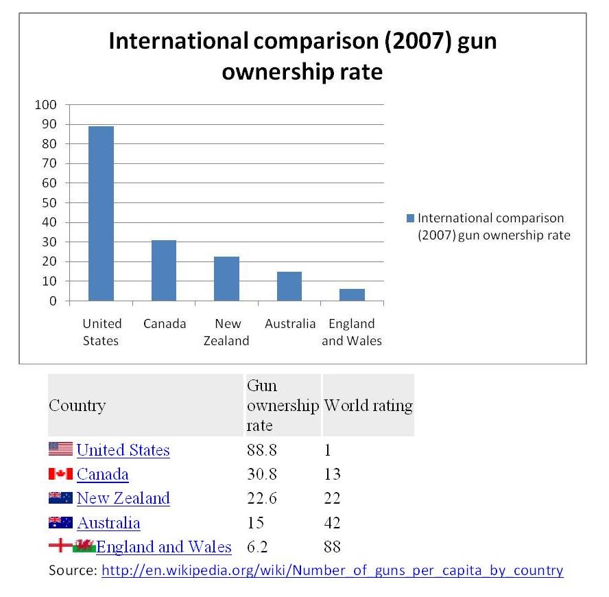 Misuse of Australian and UK statistics in the US gun control debate
