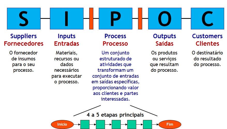 SIPOC Process Mapping Mapeamento de Processos SIPOC Process Mapping Mapeamento de Processos