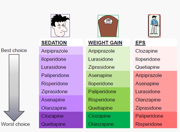 Antipsychotics And Weight Gain Chart