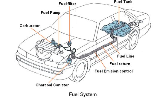  Kendaraan terdiri dari banyak sekali macam sistem yang mendukung semoga kendaraan sanggup Sistem Bahan Bakar  ( Fuel System ) Pada Mobil