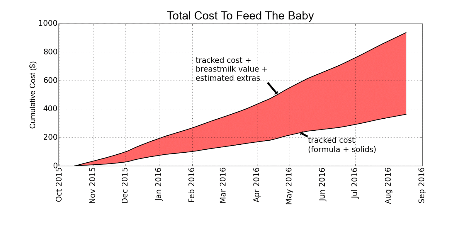 How Much Does Feeding A Baby Actually Cost? 10 Month Update The