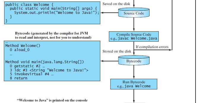 Java Program Development Process