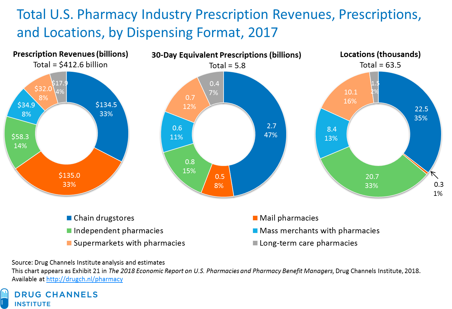 Pharmacy Charts 2017 Pdf