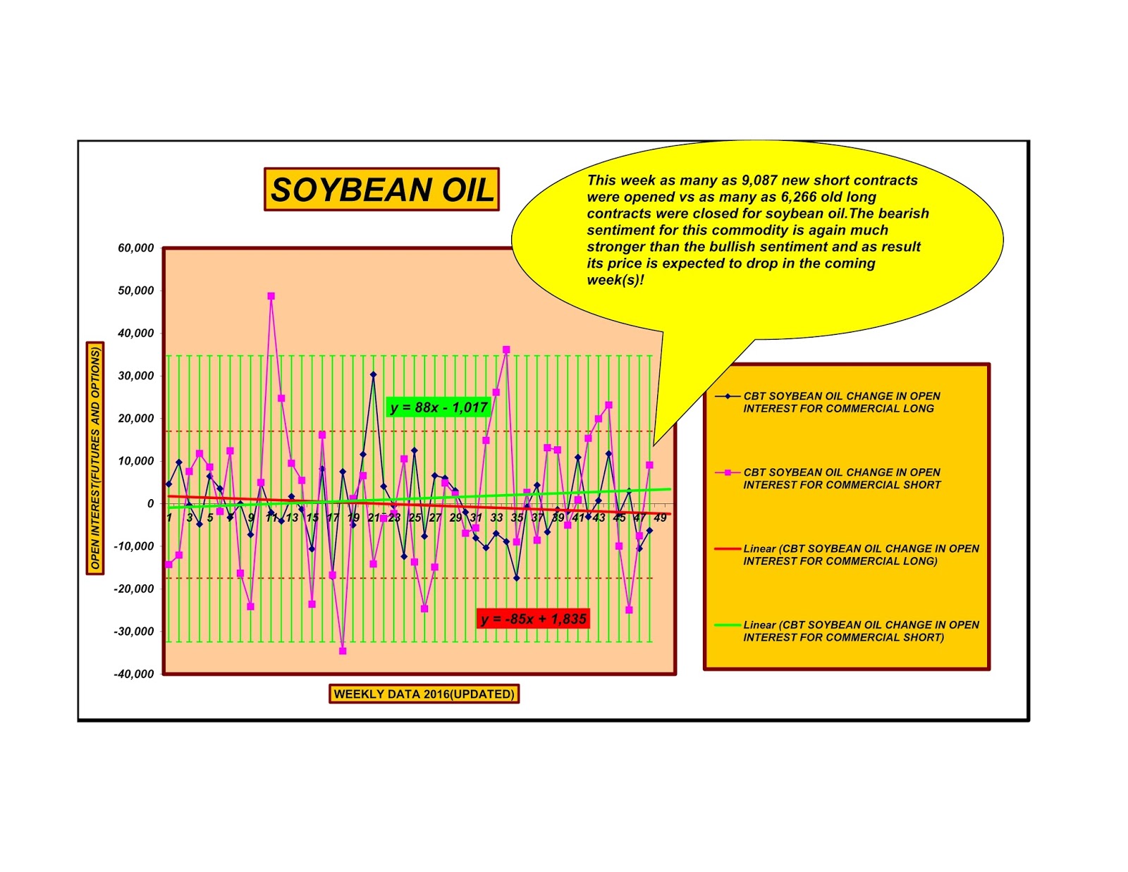 Forecasting Future Security Prices Soybean oil