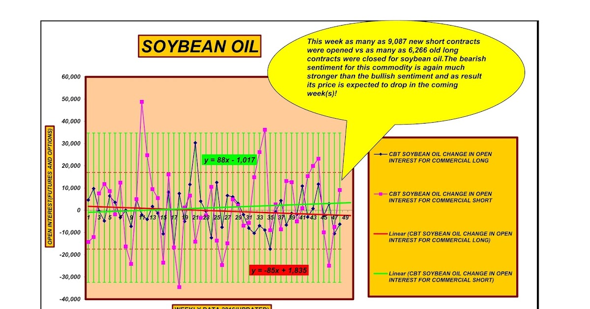 Forecasting Future Security Prices Soybean oil
