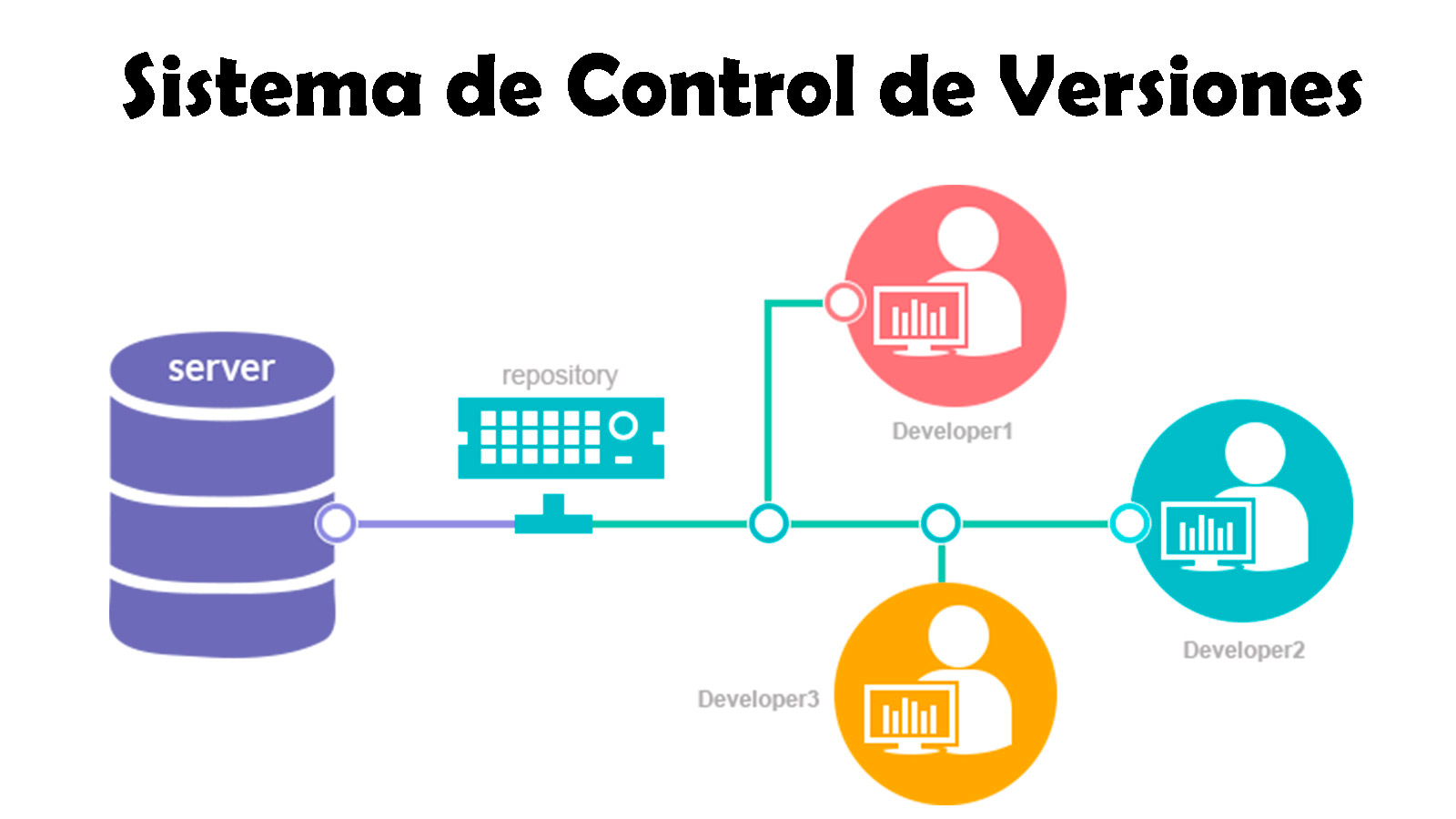 Sistema de Control de Versiones Git y Github DyamCode Sistema de Control de Versiones Git y Github DyamCode