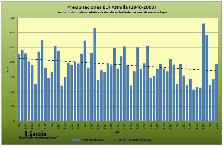 Precipitaciones en la base aérea de Armilla desde 1940 hasta 2000