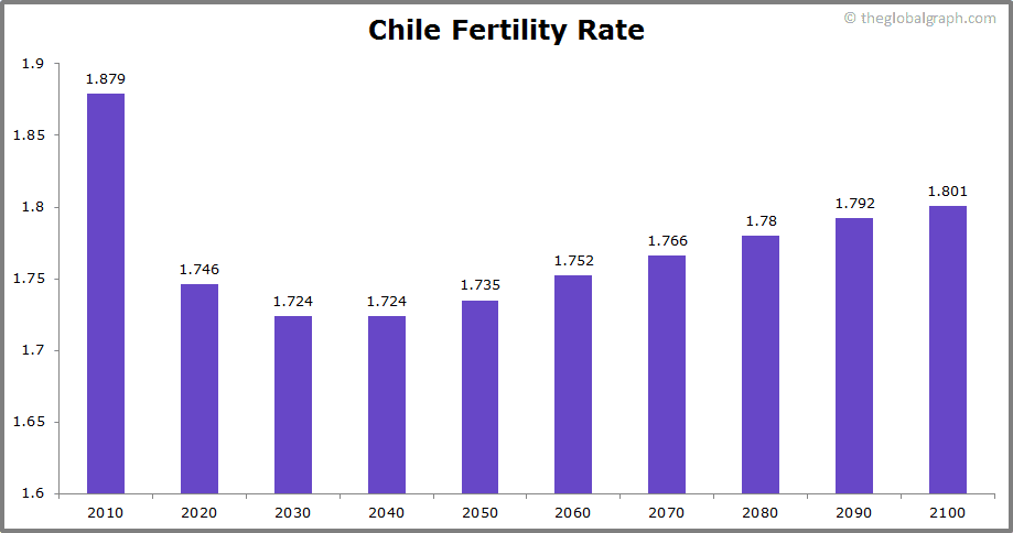 
Chile
 Fertility Rate kids per women
 