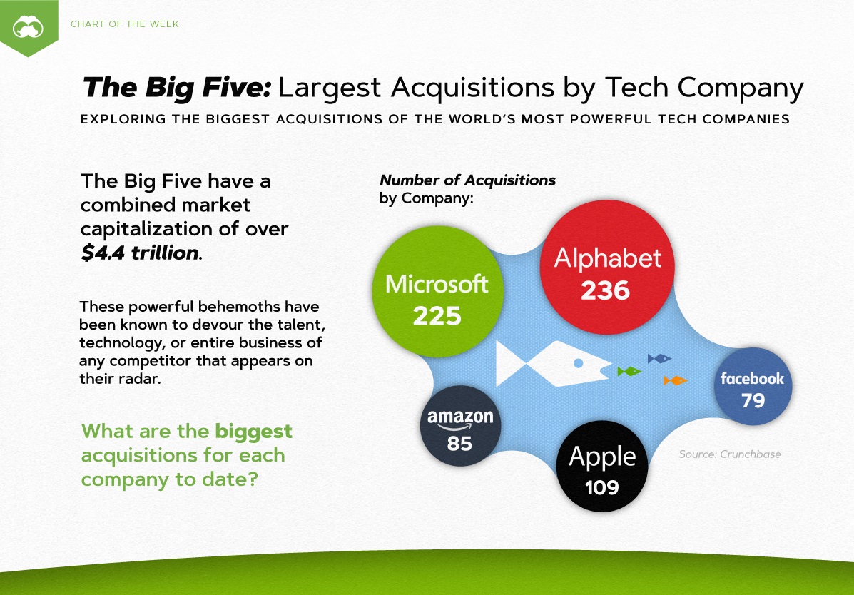 The Big Five’s Biggest Acquisitions (infographic) LaptrinhX