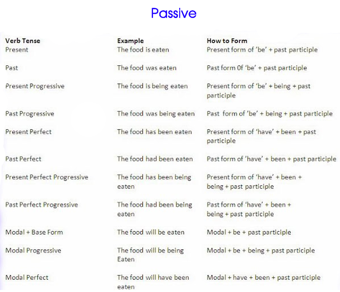 Past participle passive. Past form слово be. Modal have past participle. Have food will Travel. Havel food will Travel перевод.