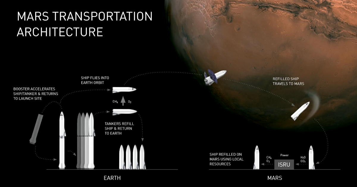 human Mars: &quot;Making life multiplanetary&quot;. Official schematics for BFR by Elon Musk, SpaceX