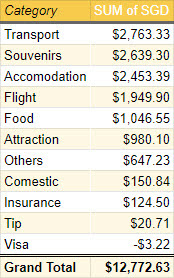 United States Honeymoon Total Expenses