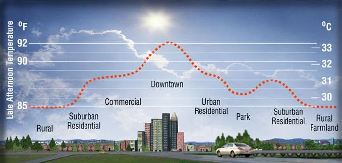 Urban heat islands affects the urban growing season