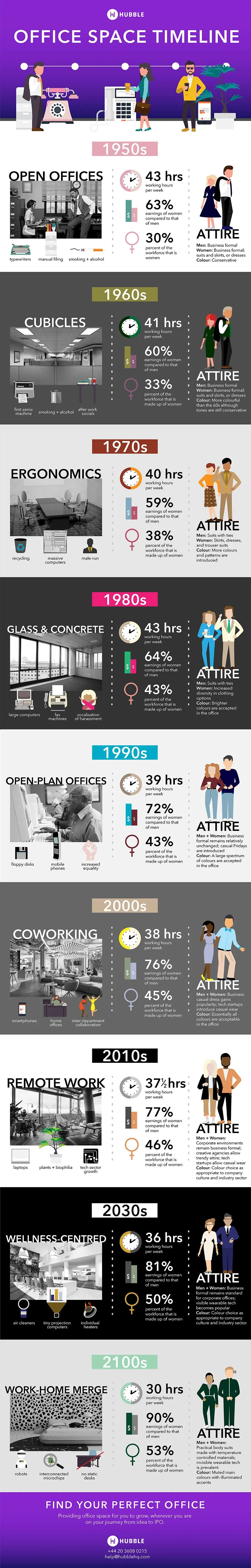 Office Space Timeline: Past, Present, and Future [INFOGRAPHIC]