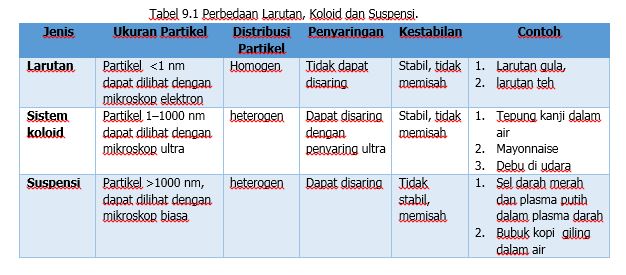 Fase terdispersi dan medium pendispersi dari asap adalah