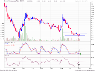 Saham BUMI divergence MFI