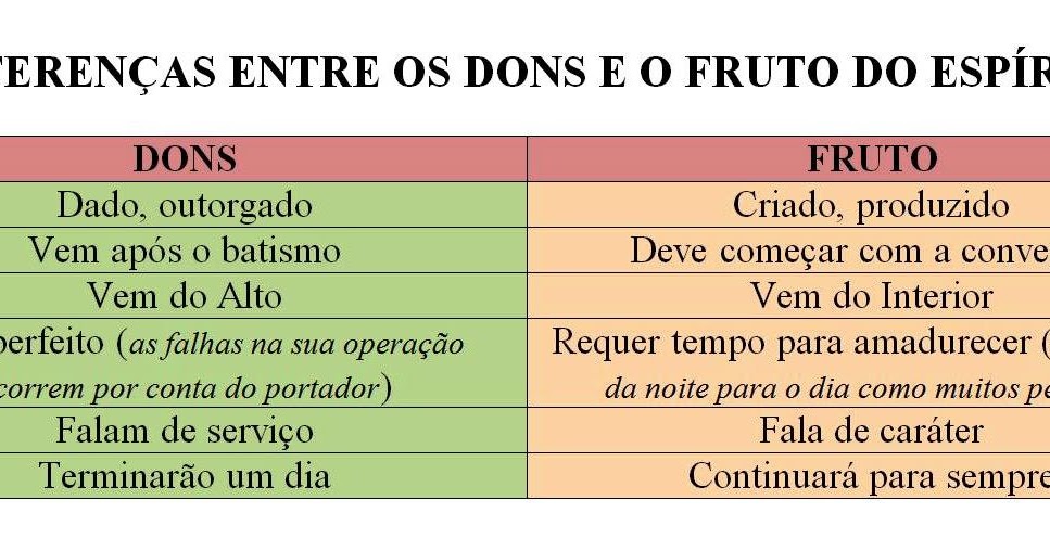 MEU DEVER É ALERTAR! DIFERENÇAS ENTRE OS DONS E O FRUTO DO ESPÍRITO SANTO