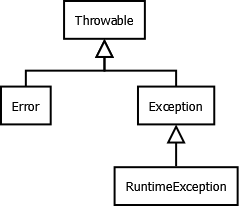 Java Coding Problems: Exception handling examples
