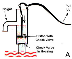 skema cara kerja pompa air manual, A