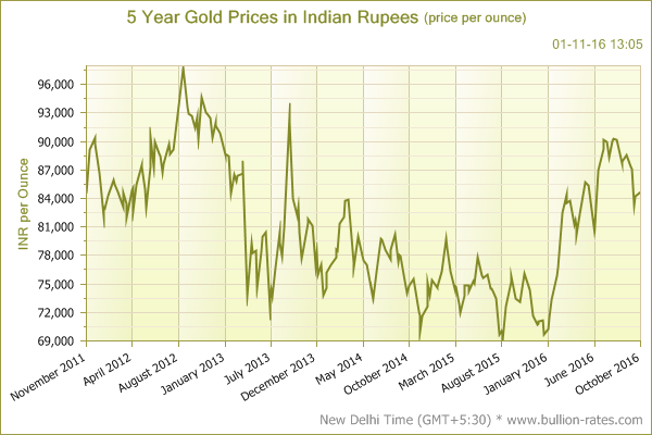 Gold Price Chart 2011 India
