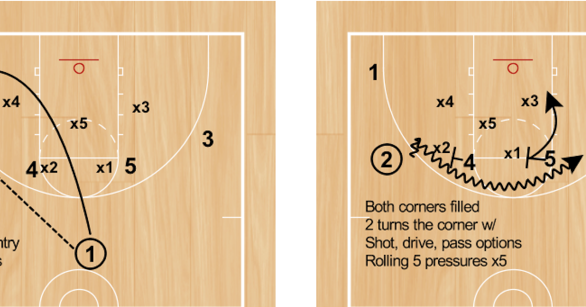 RonSenBasketball Double Ball Screen Zone Offense