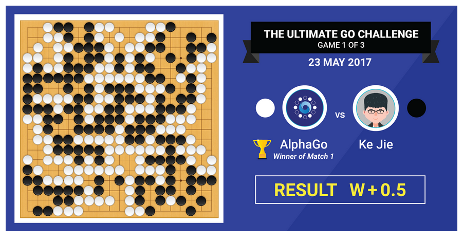 Game 1 Of 3 Google Alphago Defeated World No 1 Ke Jie By Half Point