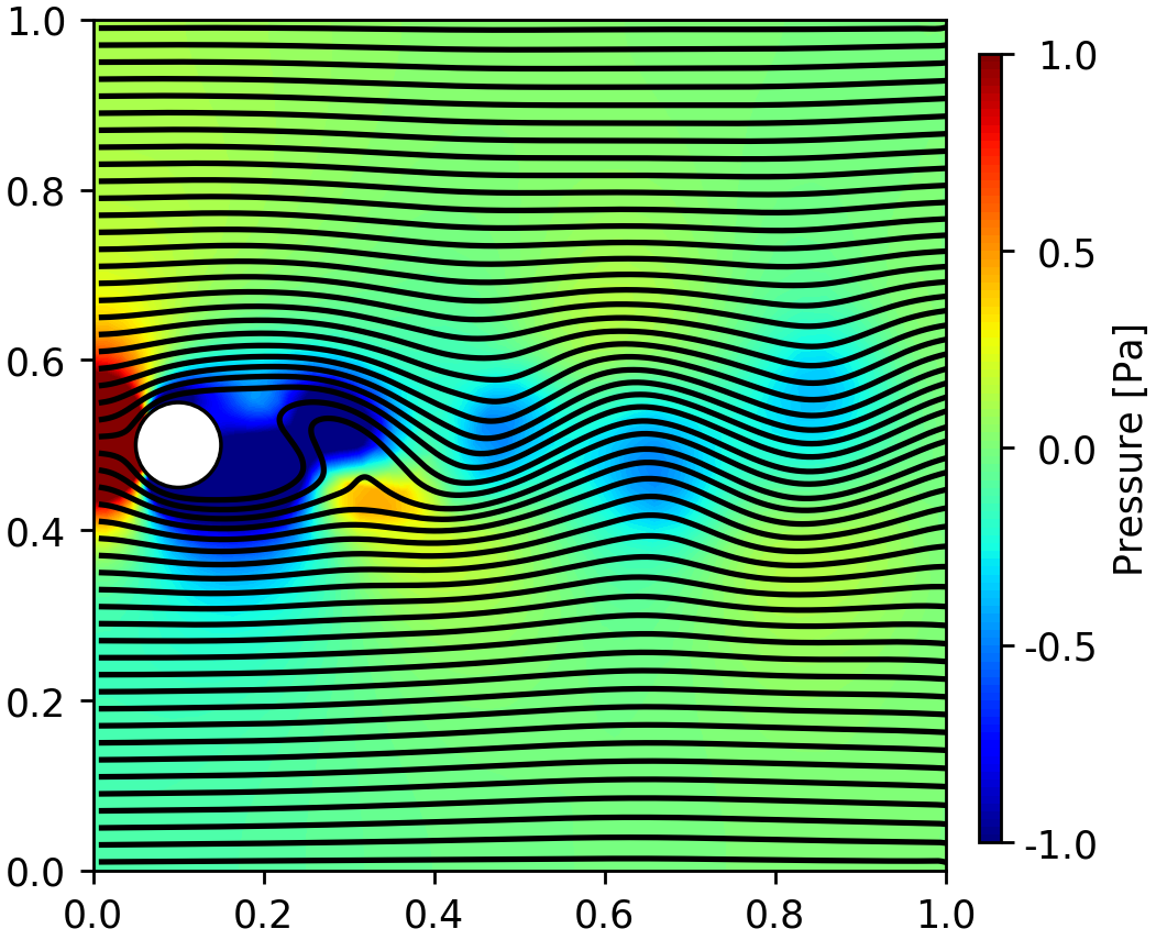 Python Matplotlib Tips Draw Flow Past Cylinder With Continuous Stream Line Using Python Matplotlib Pyplot