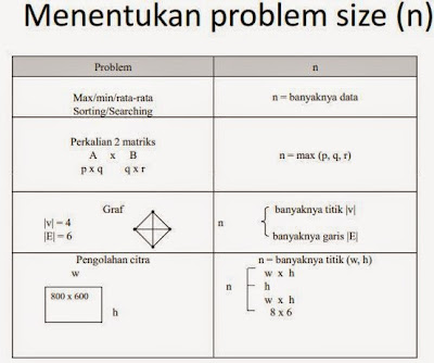 Menentukan Problem Size (n)
