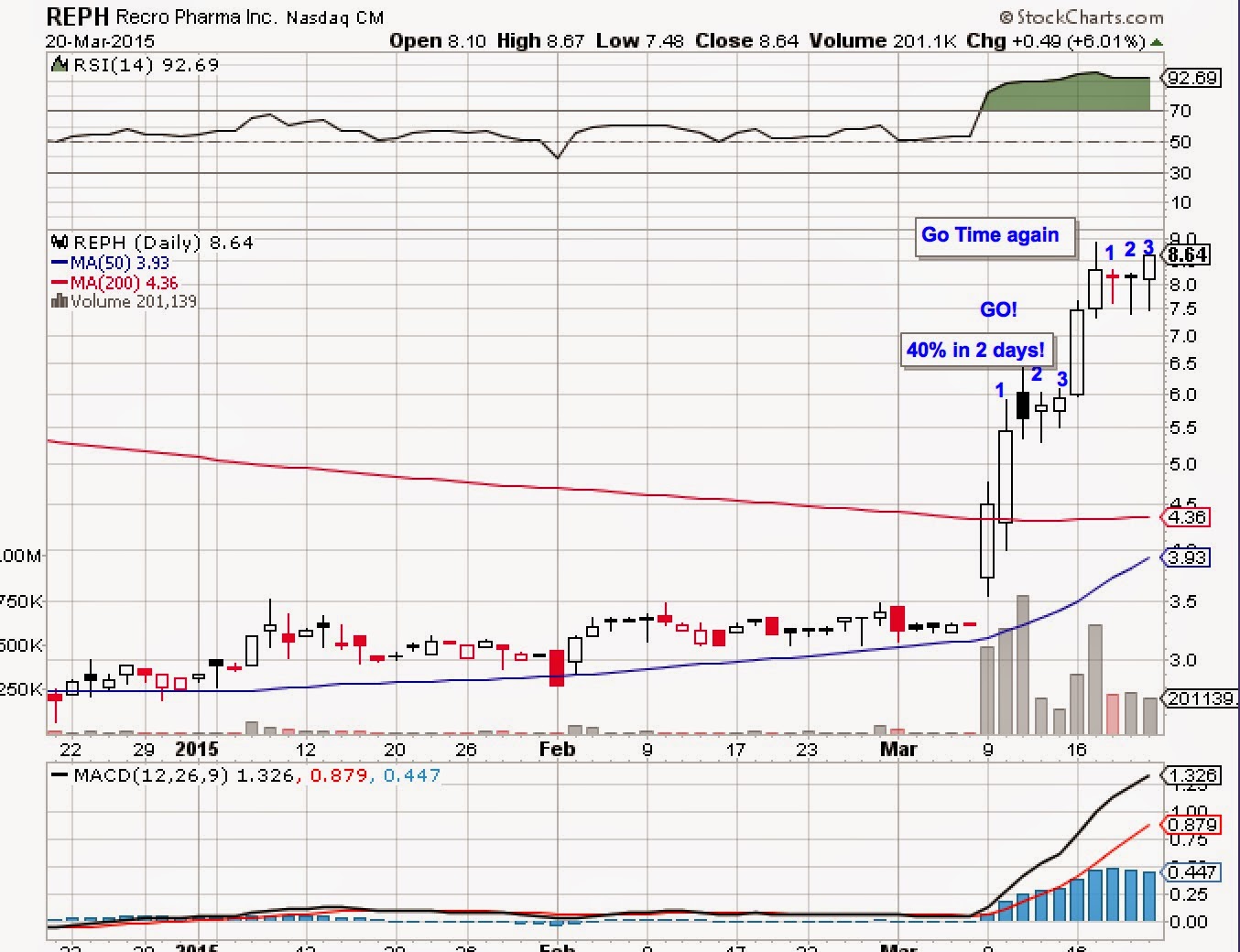 Education of A Speculator March 2015