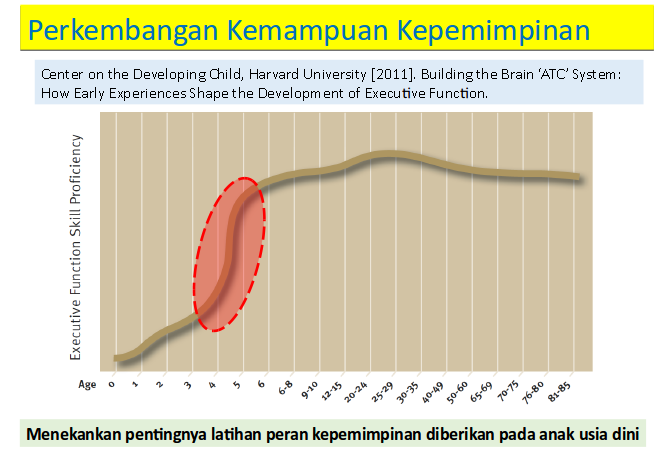 Perkembangan Kemampuan Kepemimpinan