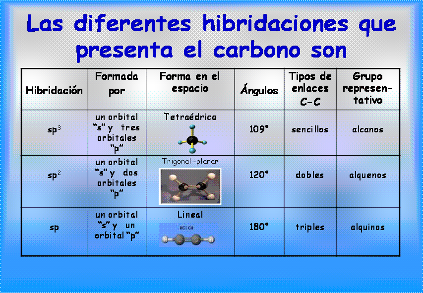 QUIMICA DELICIOSA HIBRIDACION DEL CARBONO QUIMICA DELICIOSA HIBRIDACION DEL CARBONO