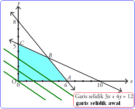 Program Linear Nilai Optimum Dengan Garis Selidik Konsep Matematika Koma