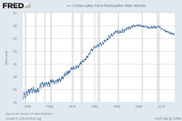 FRED - Civilian Labor Force Participation Rate: Women