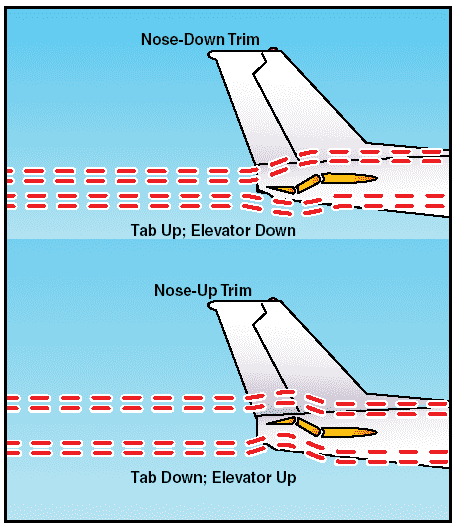Let's Free for Learning: FLIGHT CONTROL SYSTEM