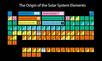 La taula periòdica dels elements segons el fenomen còsmic del qual provenen