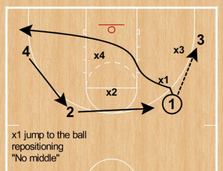 RonSenBasketball Basketball A Survey of Shell Drills