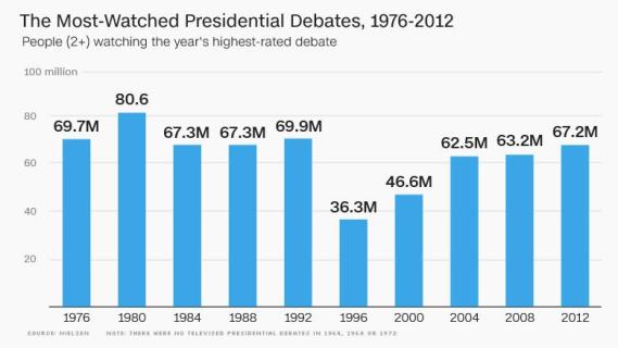 100 million viewers: US Presidential election debate between Trump & Clinton to be the most viewed in history
