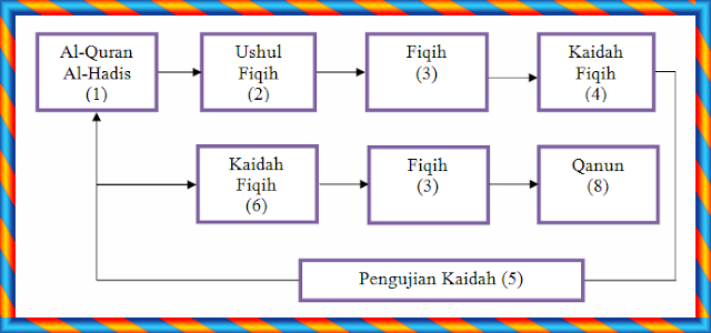 Proses Pembentukan Kaidah Fiqih