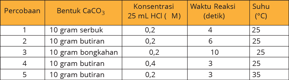 Kumpulan Soal Kimia Sma Tentang Laju Reaksi Myrightspot Com
