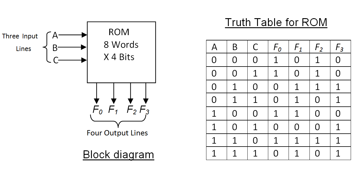 Logic Circuits