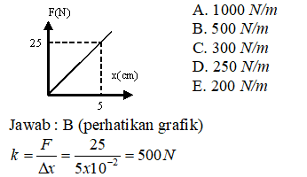 Chapter 06 Elastisitas ~ DESTINASI FISIKA