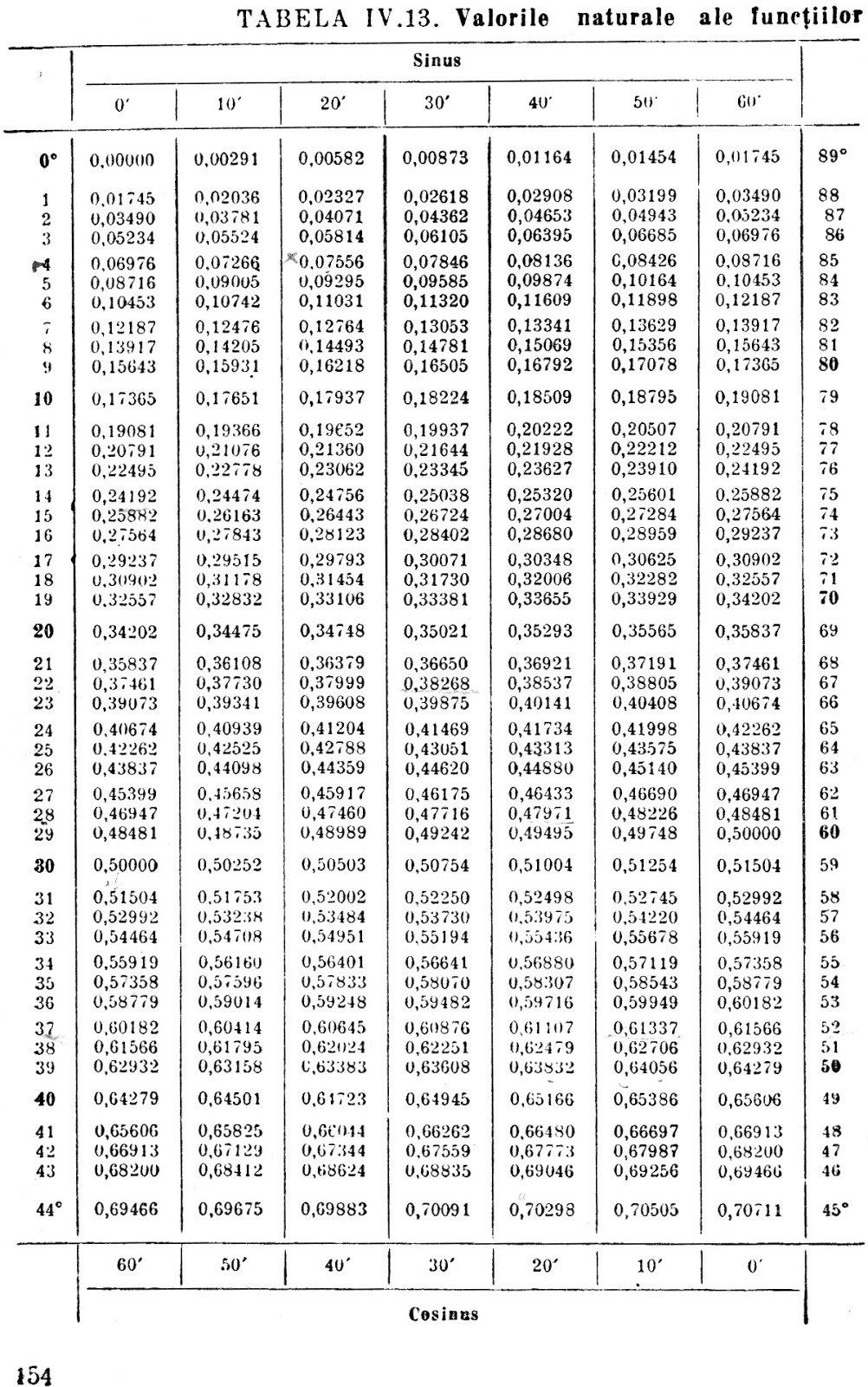 Dismiss Appeal to be attractive Monday tabele matematice uzuale online: Valori naturale ale funcţiilor  trigonometrice ale arcelor măsurate în grade sexagesimale