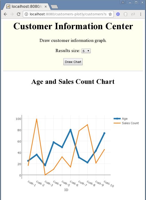 How To Create Line Chart In Jsp Using Database Values