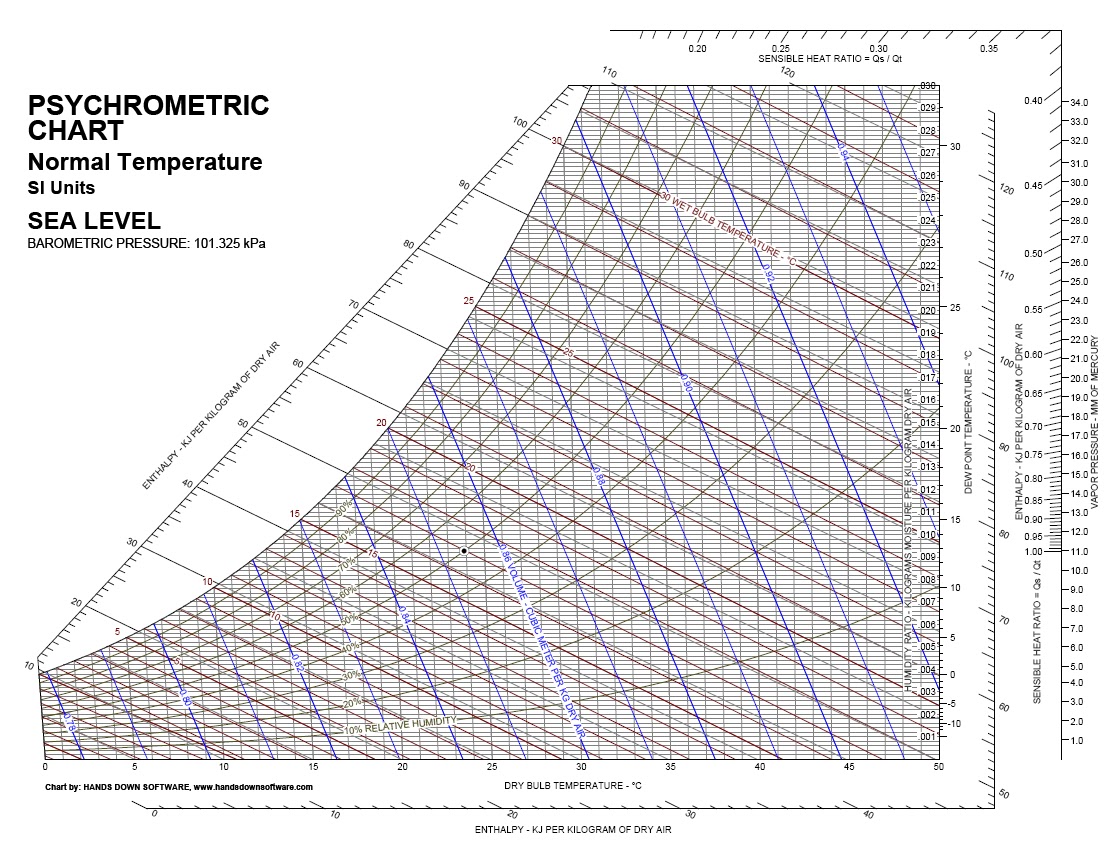 How To Get Bulb Temperature From Psychrometric Chart